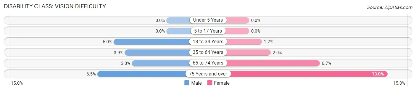 Disability in Zip Code 33435: <span>Vision Difficulty</span>