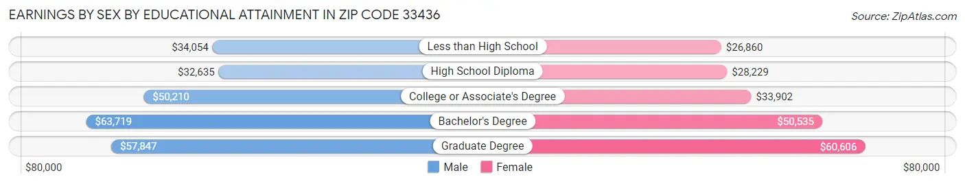 Earnings by Sex by Educational Attainment in Zip Code 33436