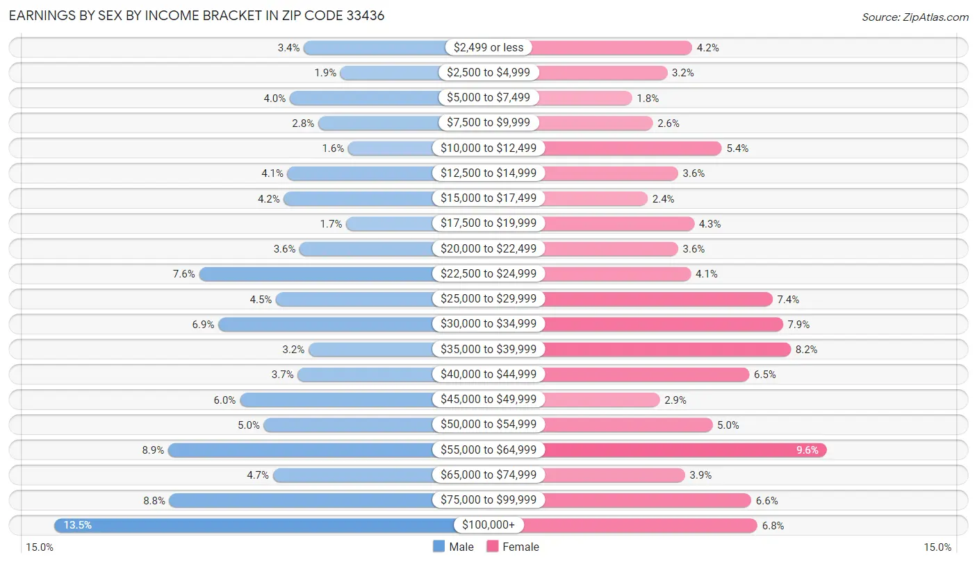 Earnings by Sex by Income Bracket in Zip Code 33436