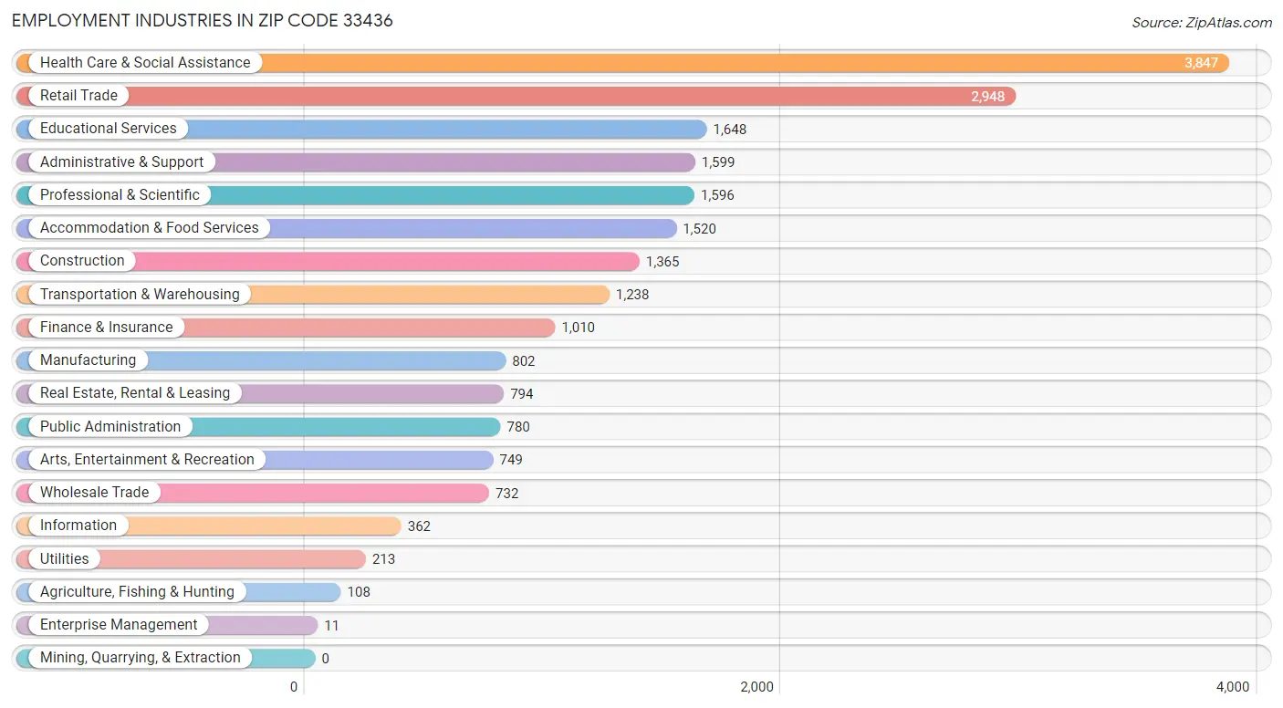Employment Industries in Zip Code 33436