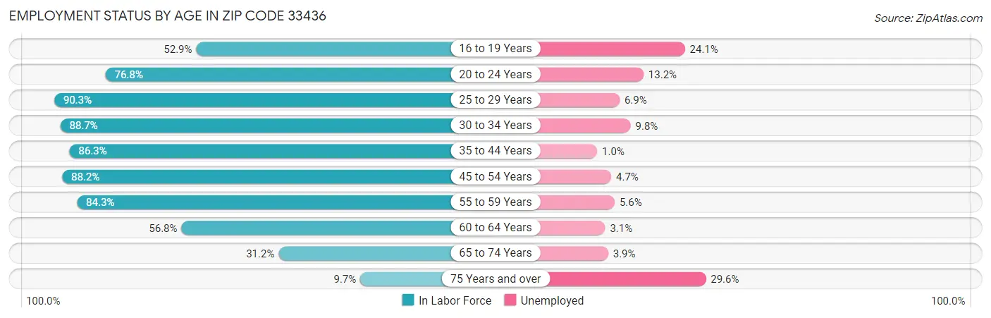 Employment Status by Age in Zip Code 33436