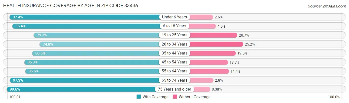 Health Insurance Coverage by Age in Zip Code 33436