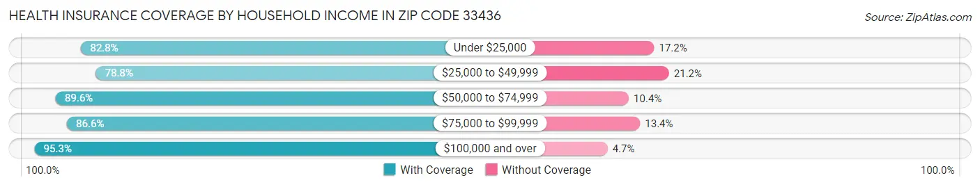Health Insurance Coverage by Household Income in Zip Code 33436