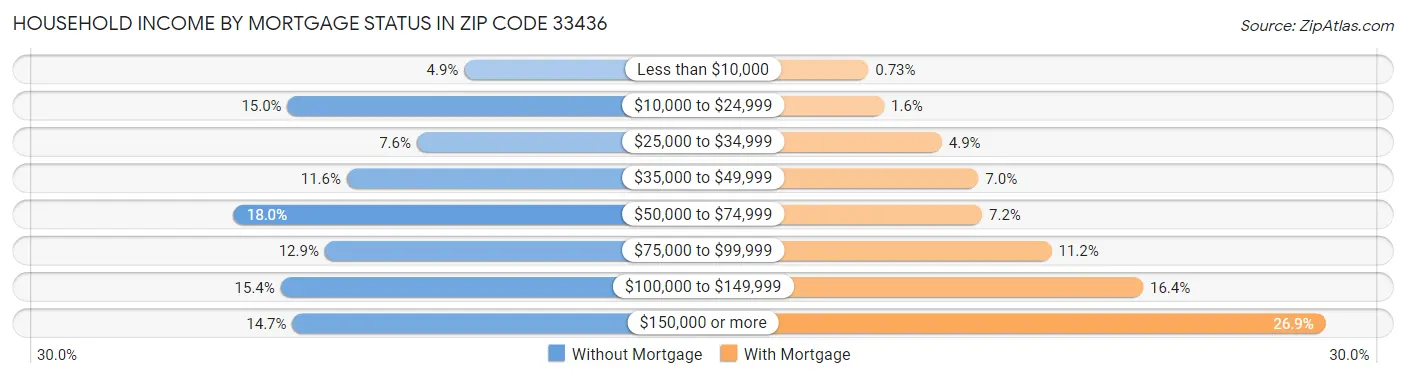 Household Income by Mortgage Status in Zip Code 33436