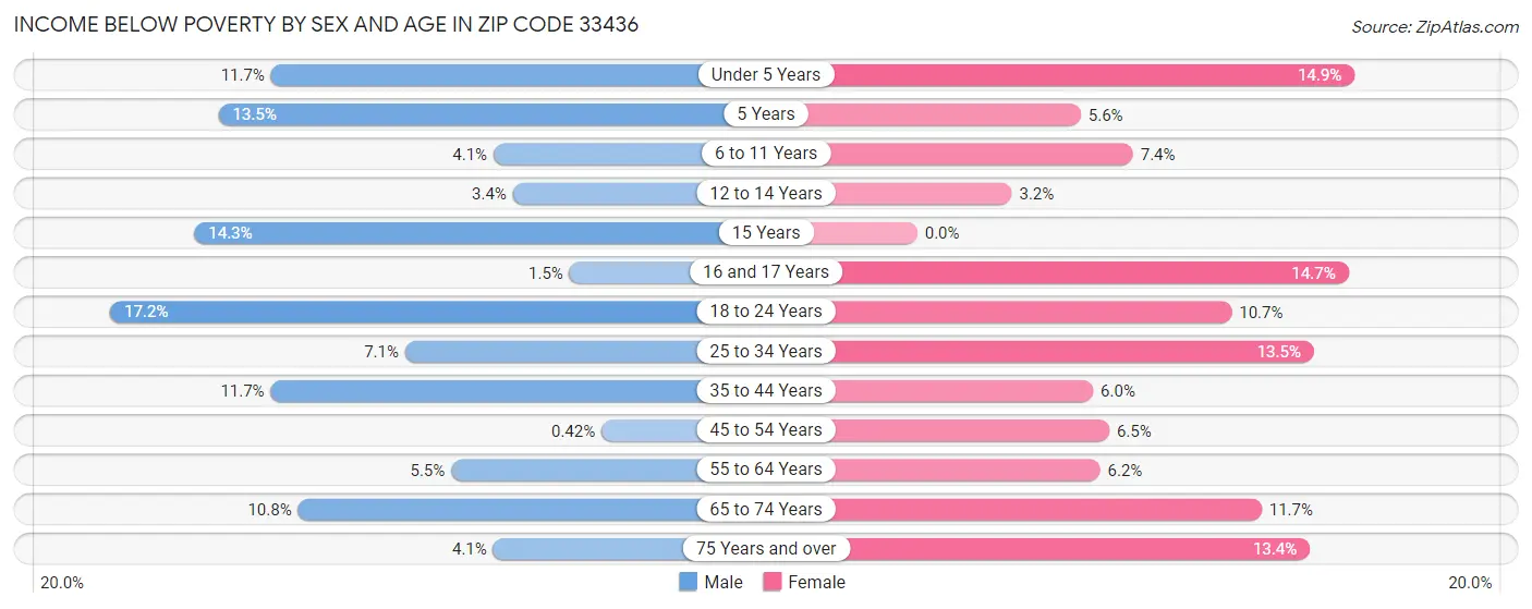 Income Below Poverty by Sex and Age in Zip Code 33436