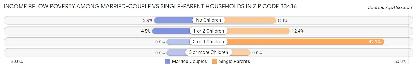 Income Below Poverty Among Married-Couple vs Single-Parent Households in Zip Code 33436