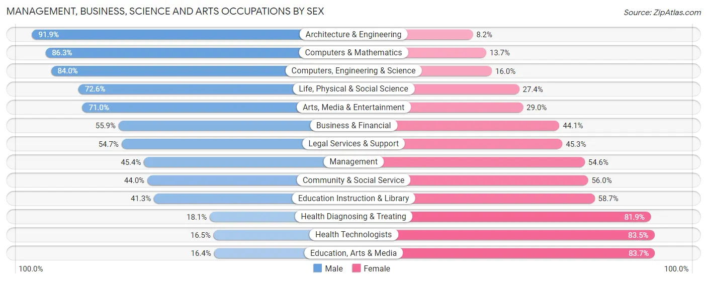 Management, Business, Science and Arts Occupations by Sex in Zip Code 33436