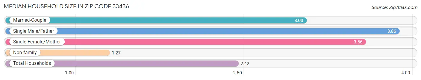 Median Household Size in Zip Code 33436