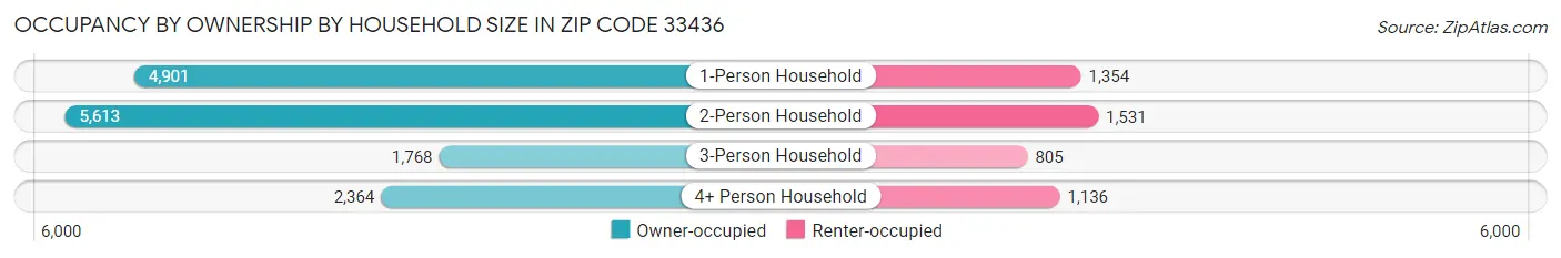Occupancy by Ownership by Household Size in Zip Code 33436