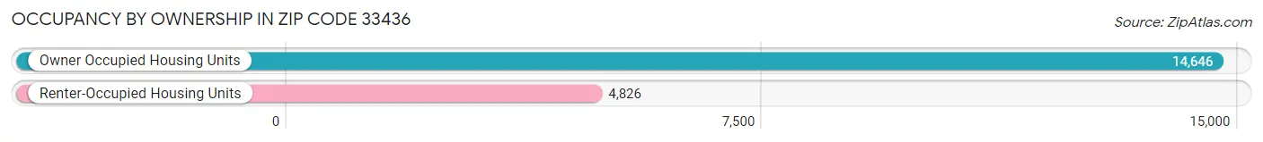 Occupancy by Ownership in Zip Code 33436