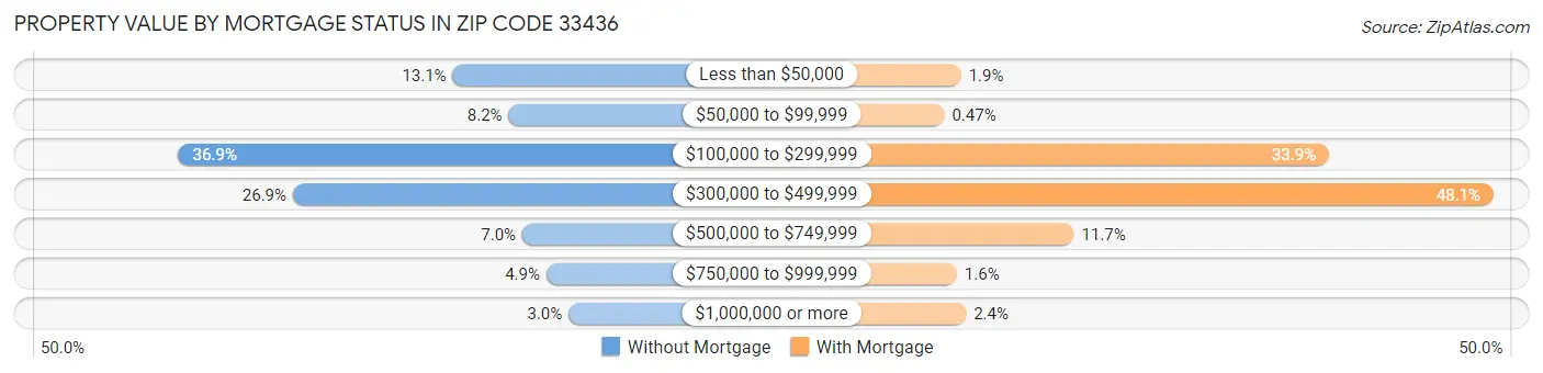 Property Value by Mortgage Status in Zip Code 33436