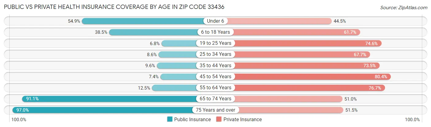 Public vs Private Health Insurance Coverage by Age in Zip Code 33436