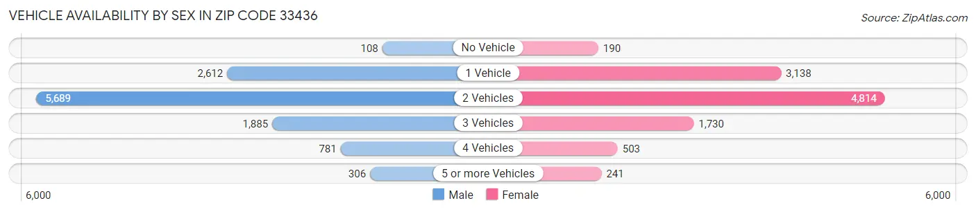 Vehicle Availability by Sex in Zip Code 33436