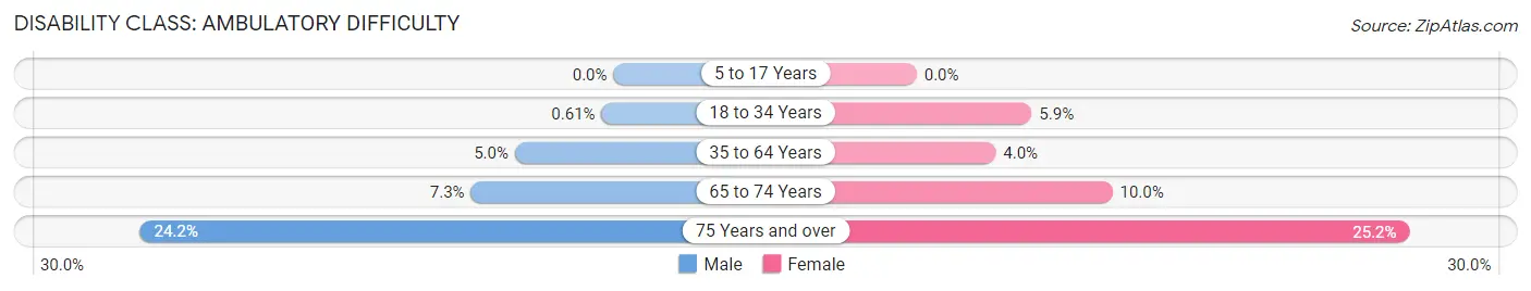 Disability in Zip Code 33437: <span>Ambulatory Difficulty</span>