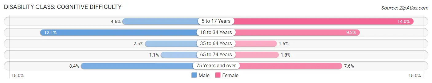 Disability in Zip Code 33437: <span>Cognitive Difficulty</span>