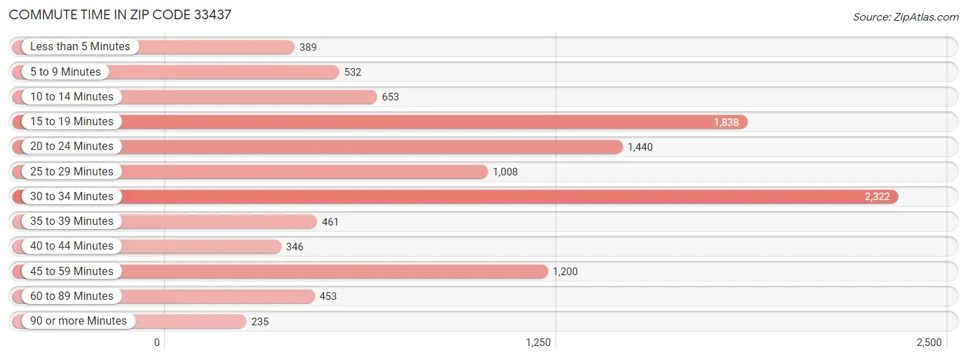 Commute Time in Zip Code 33437