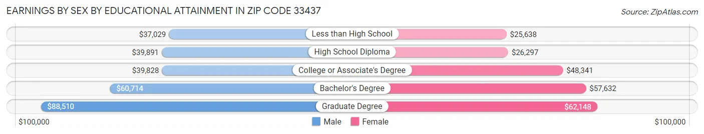Earnings by Sex by Educational Attainment in Zip Code 33437