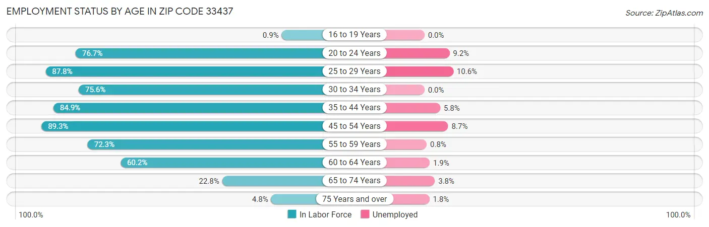Employment Status by Age in Zip Code 33437