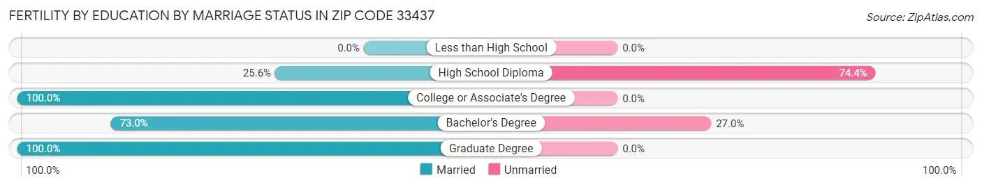 Female Fertility by Education by Marriage Status in Zip Code 33437