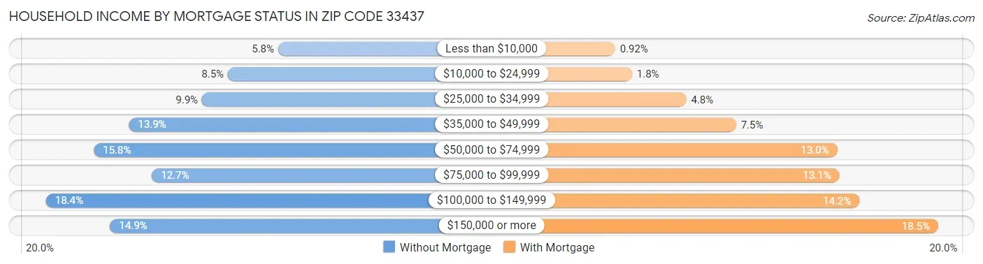 Household Income by Mortgage Status in Zip Code 33437