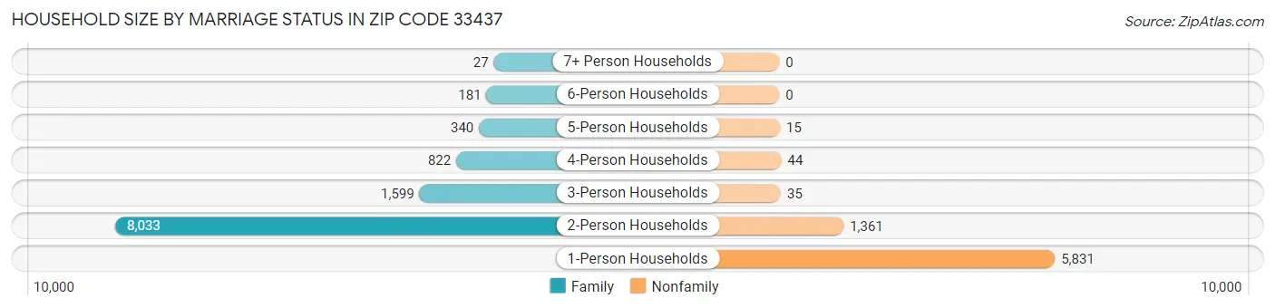 Household Size by Marriage Status in Zip Code 33437
