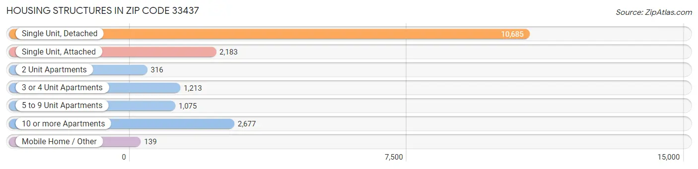 Housing Structures in Zip Code 33437