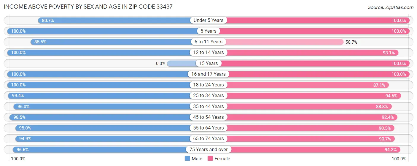 Income Above Poverty by Sex and Age in Zip Code 33437