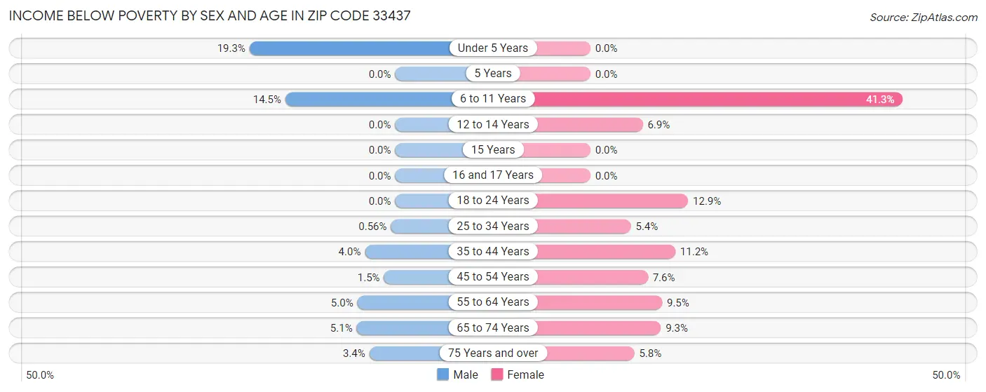 Income Below Poverty by Sex and Age in Zip Code 33437