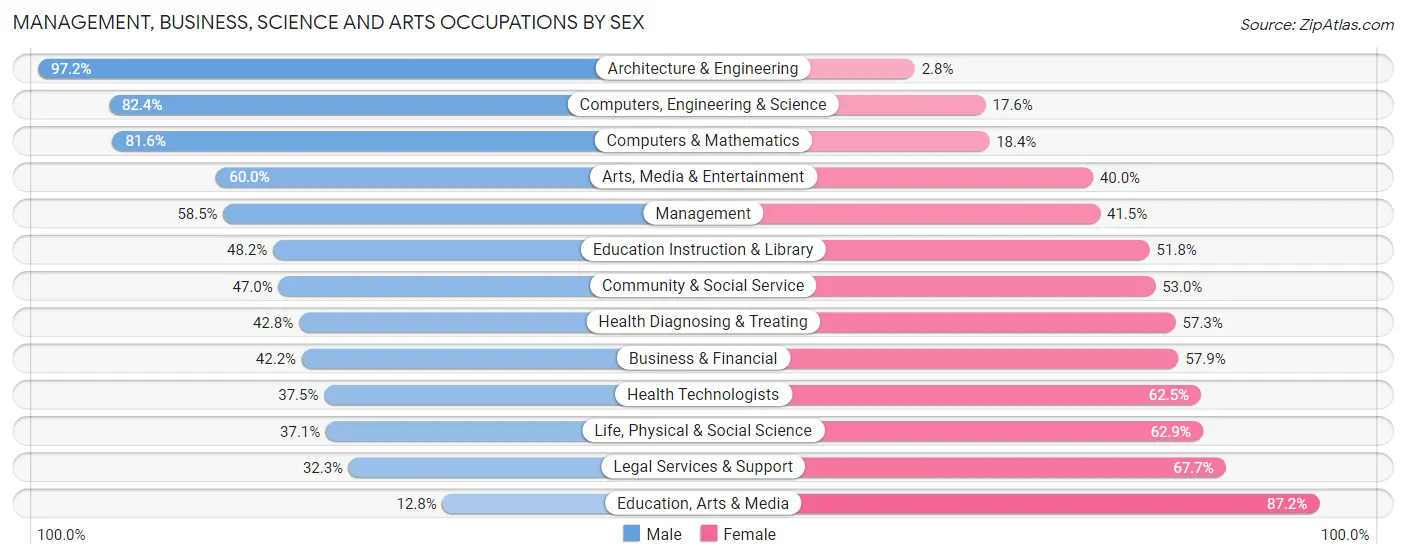 Management, Business, Science and Arts Occupations by Sex in Zip Code 33437