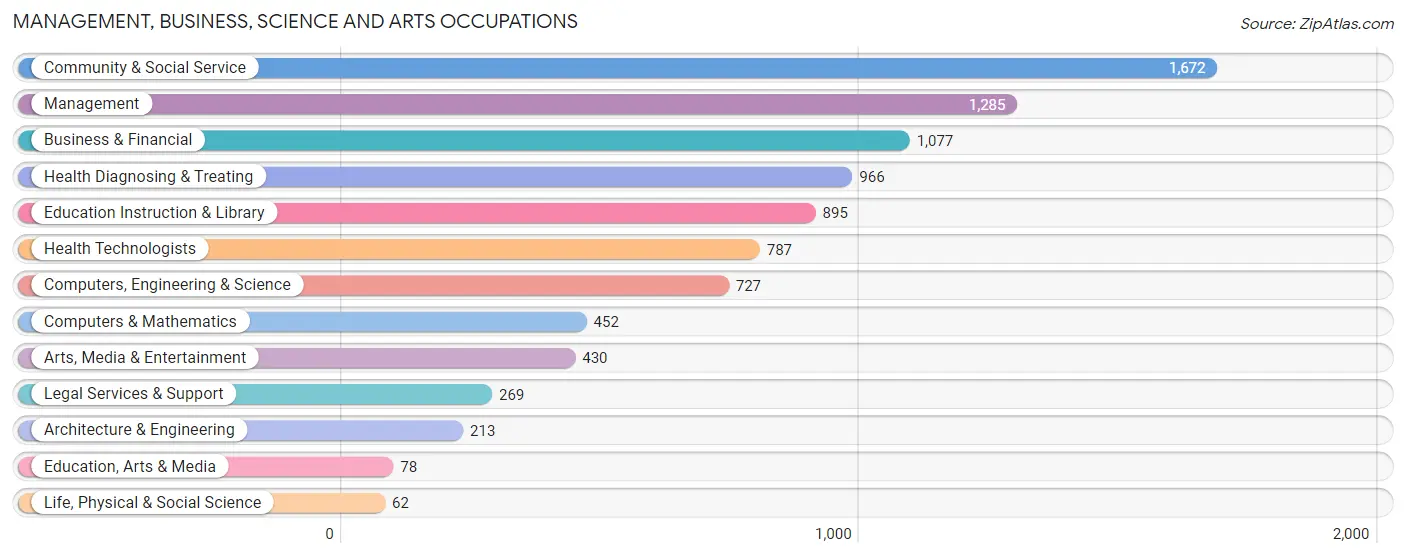 Management, Business, Science and Arts Occupations in Zip Code 33437