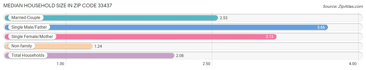 Median Household Size in Zip Code 33437