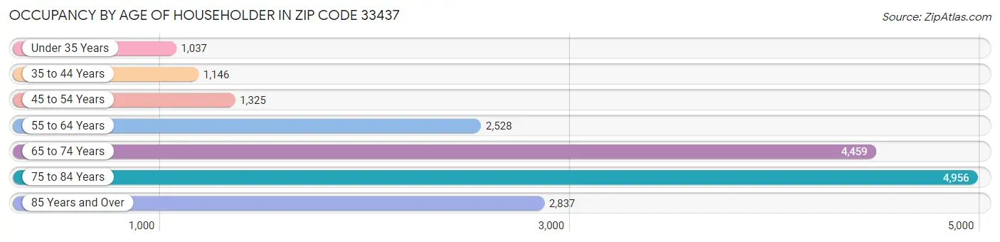 Occupancy by Age of Householder in Zip Code 33437