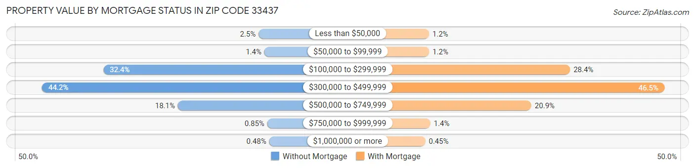 Property Value by Mortgage Status in Zip Code 33437