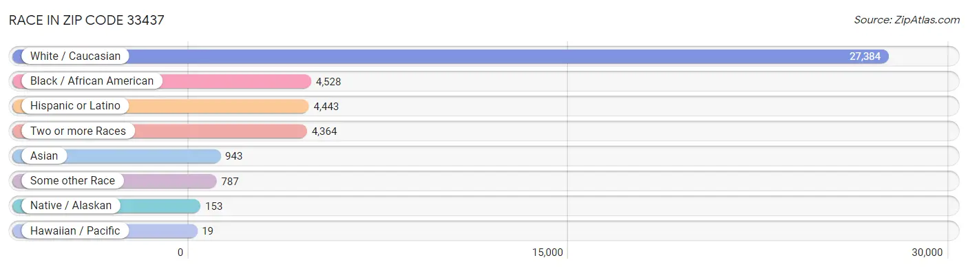 Race in Zip Code 33437