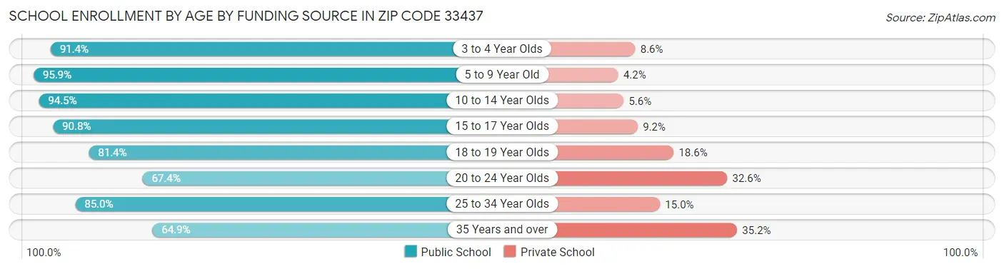 School Enrollment by Age by Funding Source in Zip Code 33437