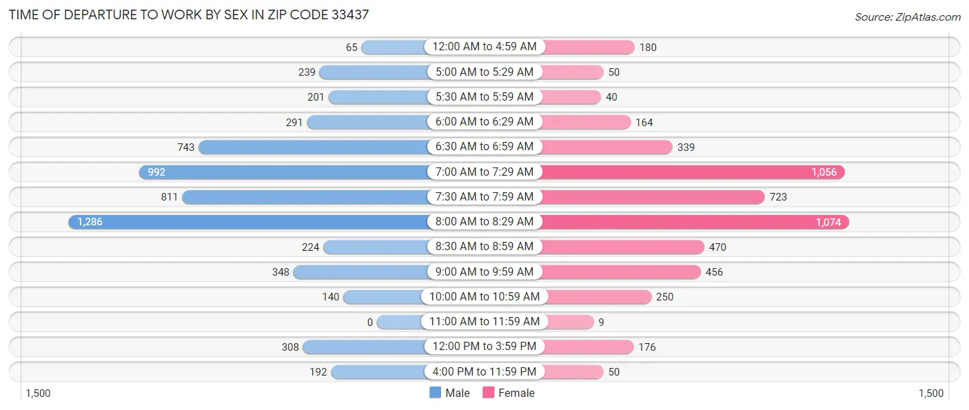 Time of Departure to Work by Sex in Zip Code 33437