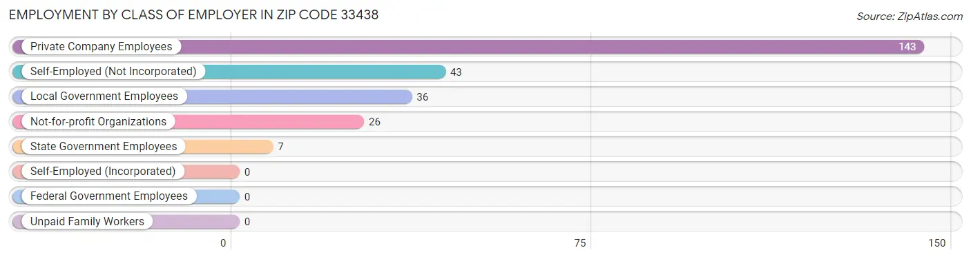 Employment by Class of Employer in Zip Code 33438