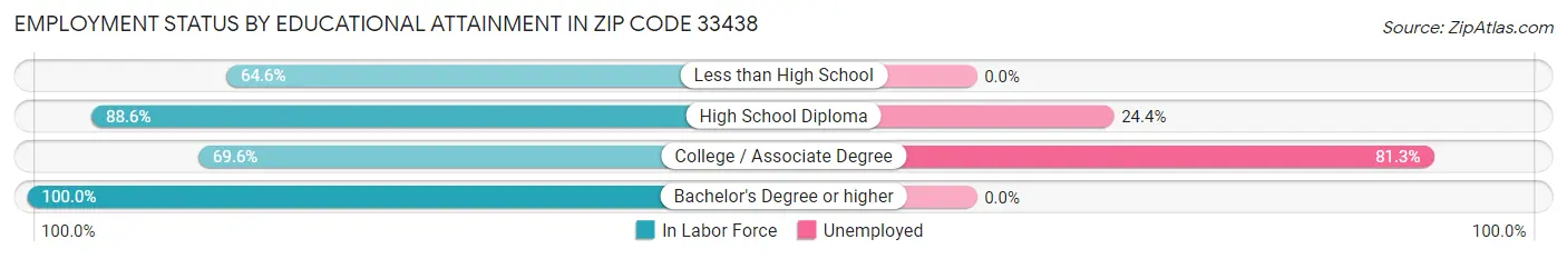 Employment Status by Educational Attainment in Zip Code 33438