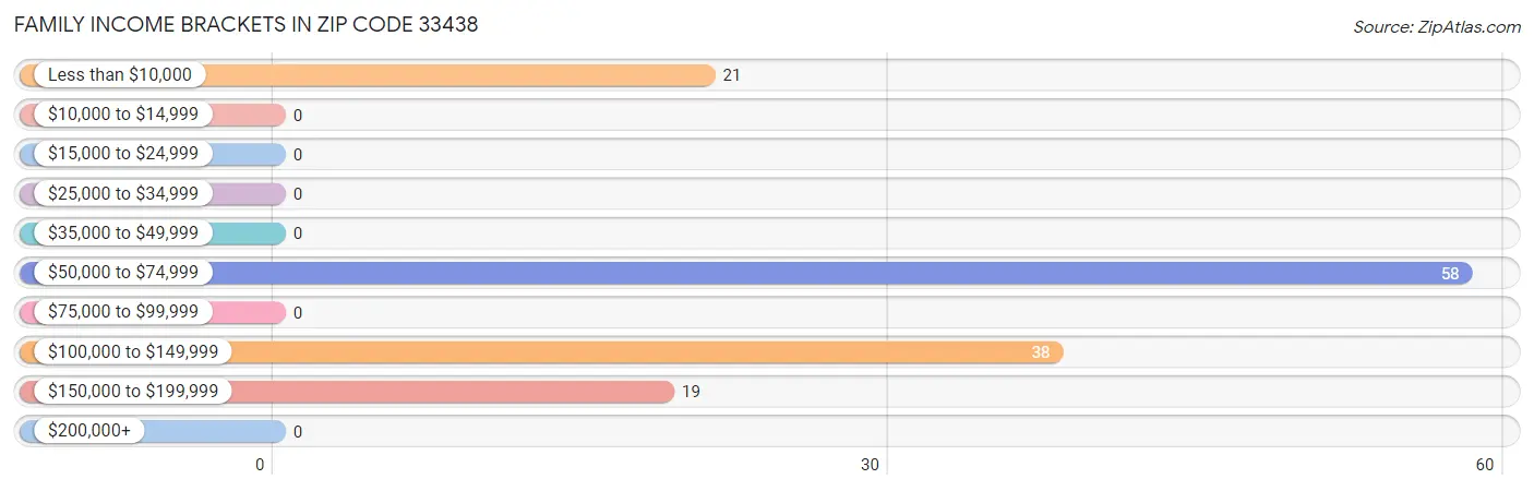 Family Income Brackets in Zip Code 33438