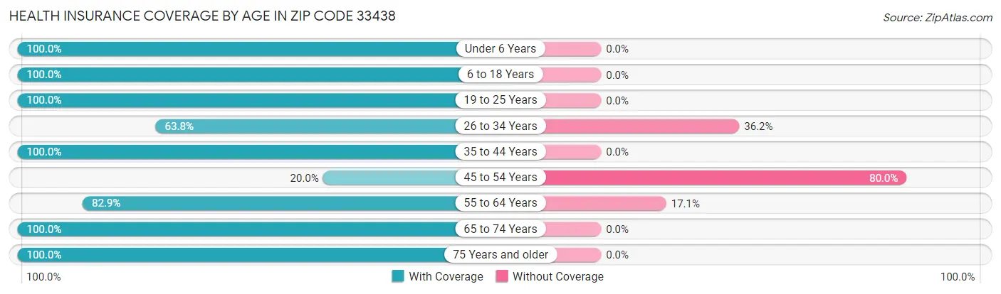 Health Insurance Coverage by Age in Zip Code 33438