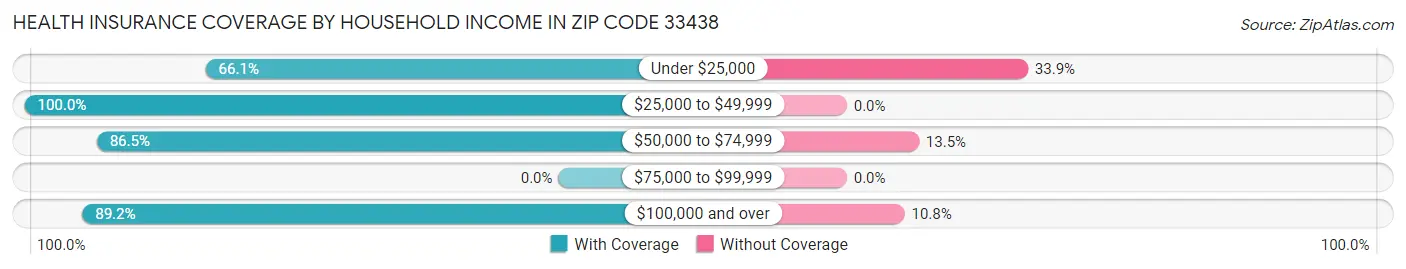 Health Insurance Coverage by Household Income in Zip Code 33438