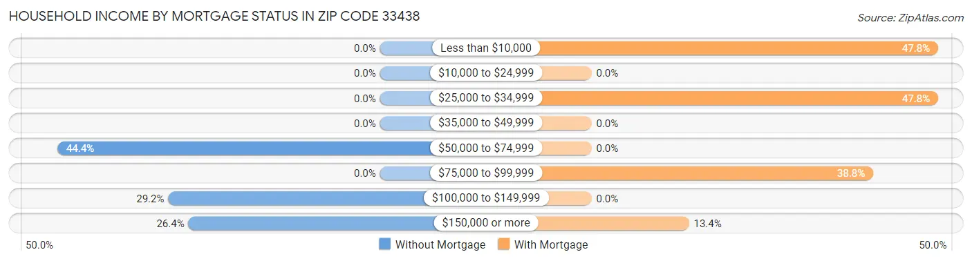 Household Income by Mortgage Status in Zip Code 33438