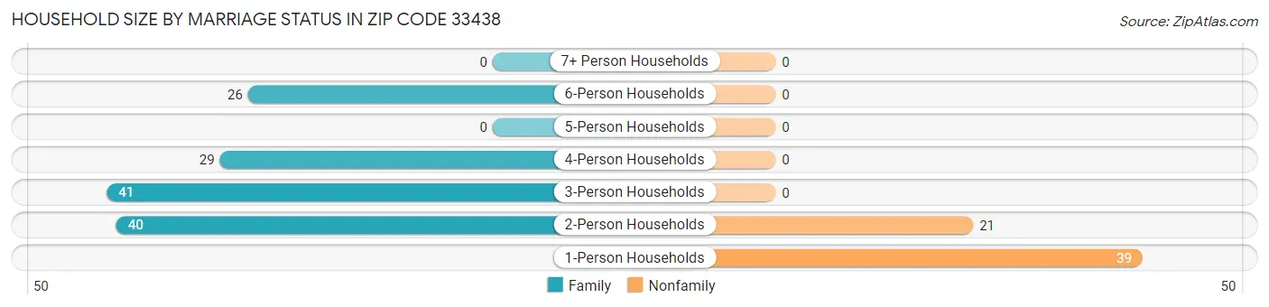 Household Size by Marriage Status in Zip Code 33438