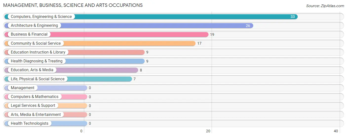 Management, Business, Science and Arts Occupations in Zip Code 33438