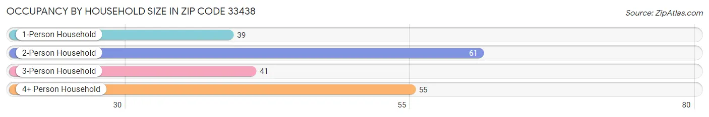 Occupancy by Household Size in Zip Code 33438