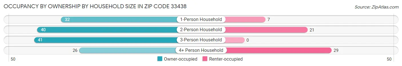 Occupancy by Ownership by Household Size in Zip Code 33438