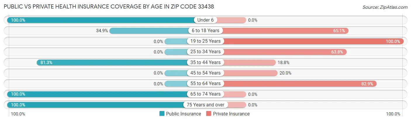 Public vs Private Health Insurance Coverage by Age in Zip Code 33438
