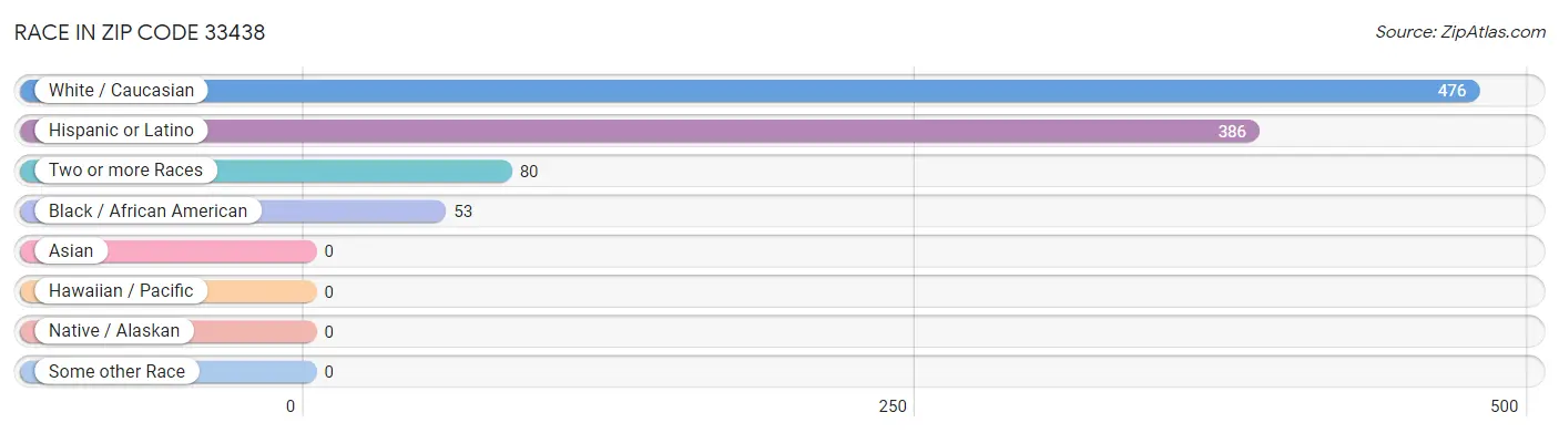 Race in Zip Code 33438