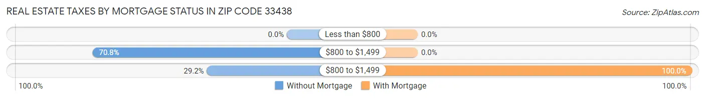 Real Estate Taxes by Mortgage Status in Zip Code 33438