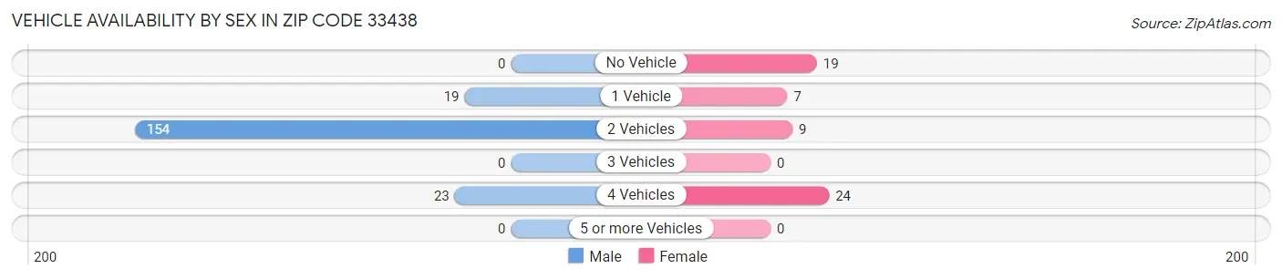 Vehicle Availability by Sex in Zip Code 33438